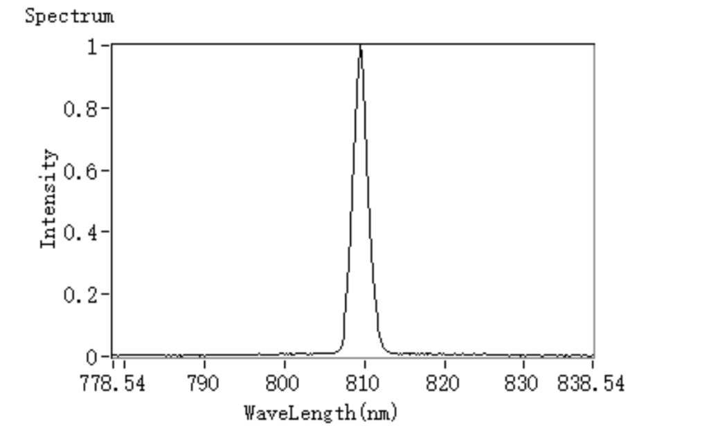 Spectrum